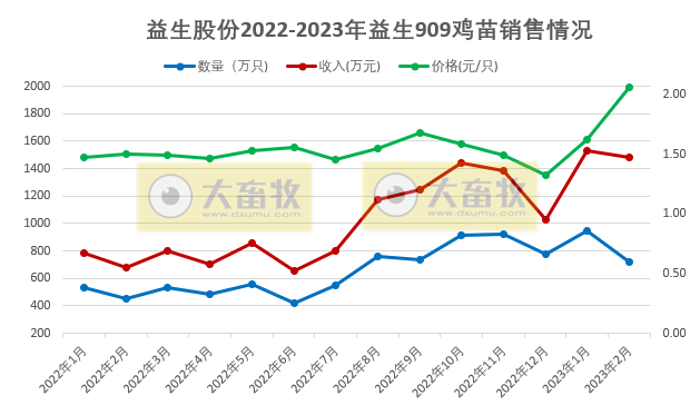 益生股份:鸡苗价格大涨,2月收入同比增长244.5%,拟募资11.6亿建设种猪养殖和种鸡孵化场项目