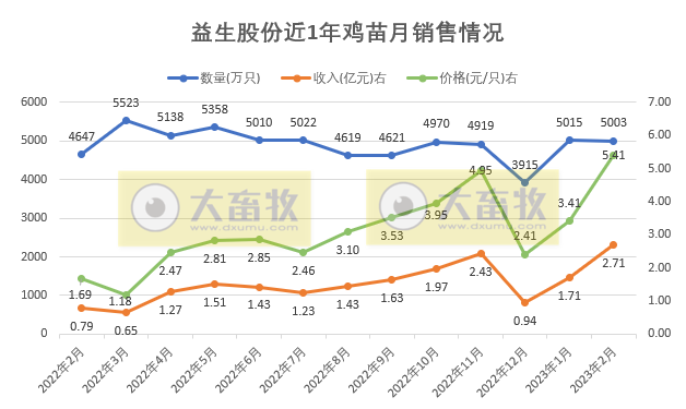 益生股份:鸡苗价格大涨,2月收入同比增长244.5%,拟募资11.6亿建设种猪养殖和种鸡孵化场项目