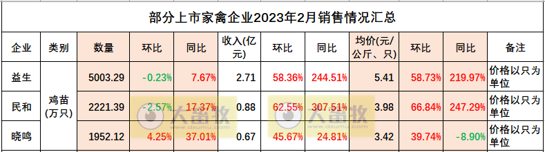 益生股份:鸡苗价格大涨,2月收入同比增长244.5%,拟募资11.6亿建设种猪养殖和种鸡孵化场项目