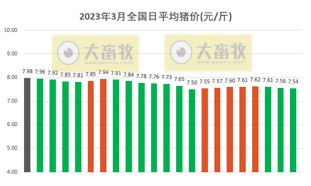 2023.03.23今日猪价