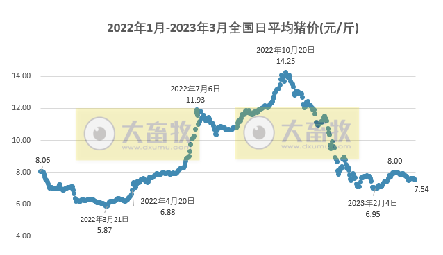 2023.03.23今日猪价
