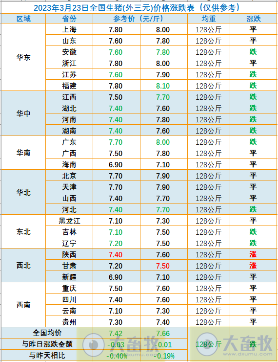 2023.03.23今日猪价