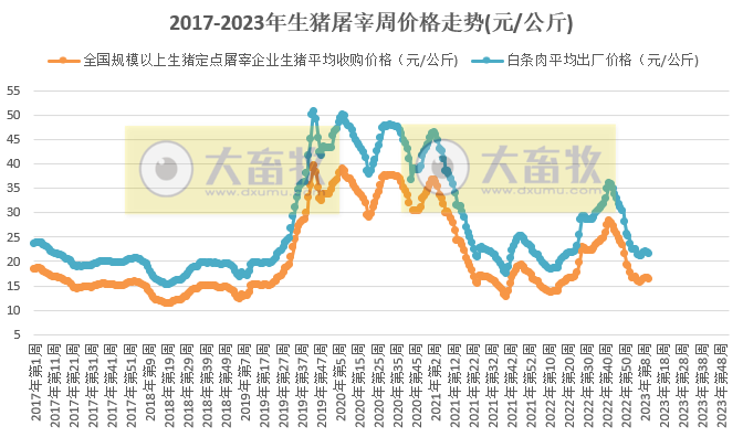 2023年第11周生猪及猪肉价格环比下降