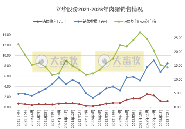 立华股份2023年2月肉鸡和肉猪销售情况