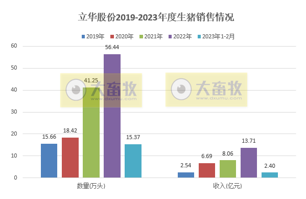 立华股份2023年2月肉鸡和肉猪销售情况