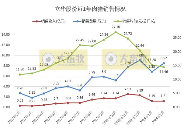 立华股份2023年2月肉鸡和肉猪销售情况