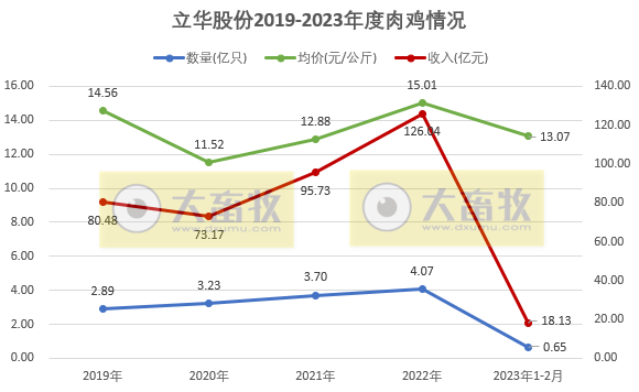 立华股份2023年2月肉鸡和肉猪销售情况