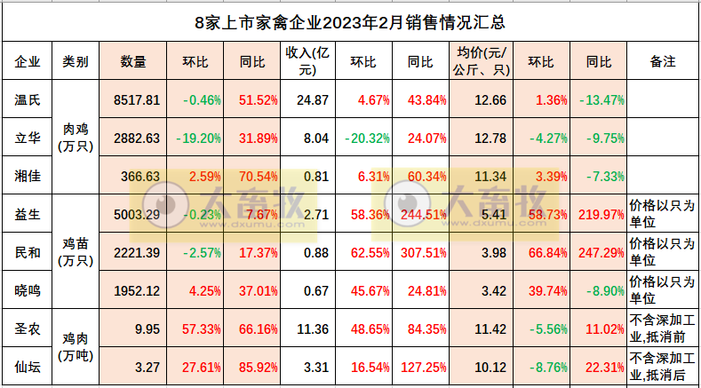 立华股份2023年2月肉鸡和肉猪销售情况