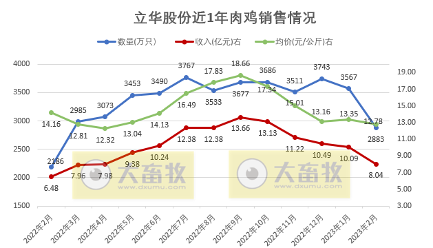 立华股份2023年2月肉鸡和肉猪销售情况