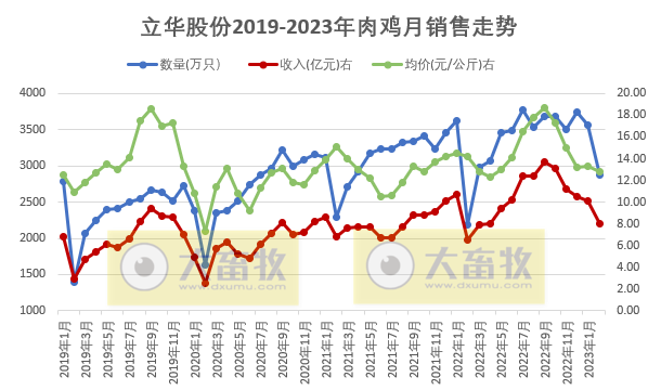 立华股份2023年2月肉鸡和肉猪销售情况