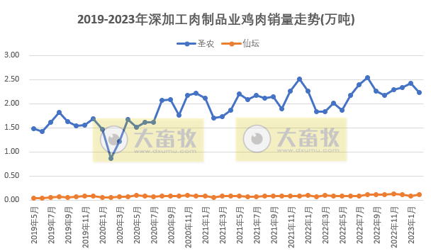 8家上市家禽企业2023年2月销售业绩情况PK