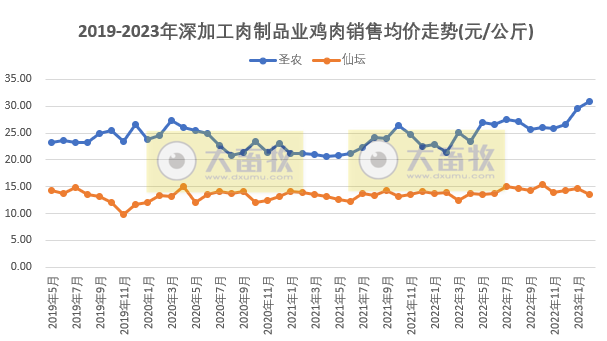 8家上市家禽企业2023年2月销售业绩情况PK