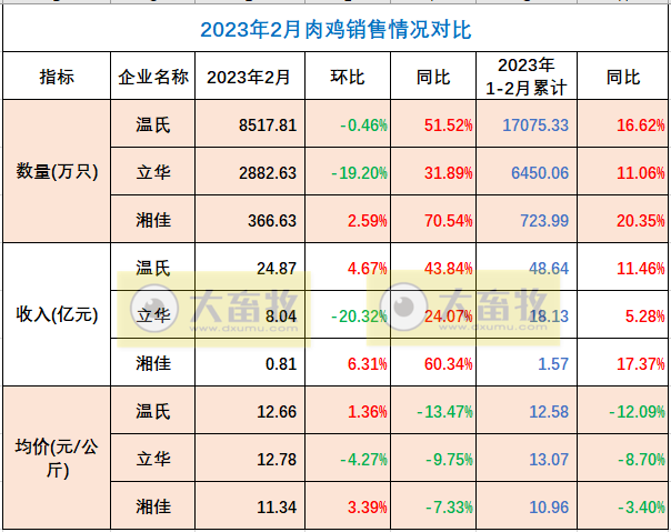 8家上市家禽企业2023年2月销售业绩情况PK