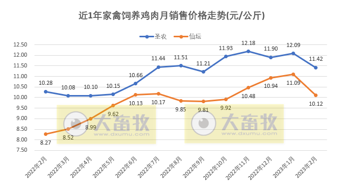 8家上市家禽企业2023年2月销售业绩情况PK