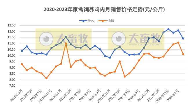8家上市家禽企业2023年2月销售业绩情况PK