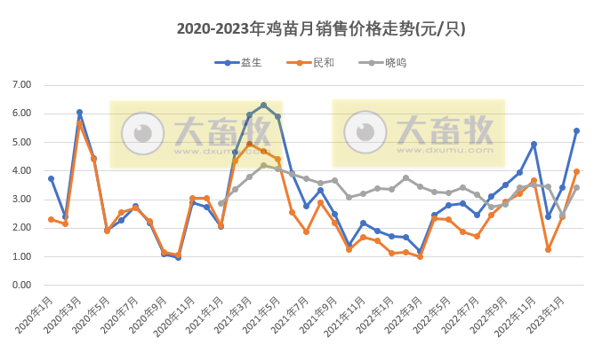 8家上市家禽企业2023年2月销售业绩情况PK