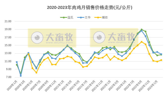 8家上市家禽企业2023年2月销售业绩情况PK