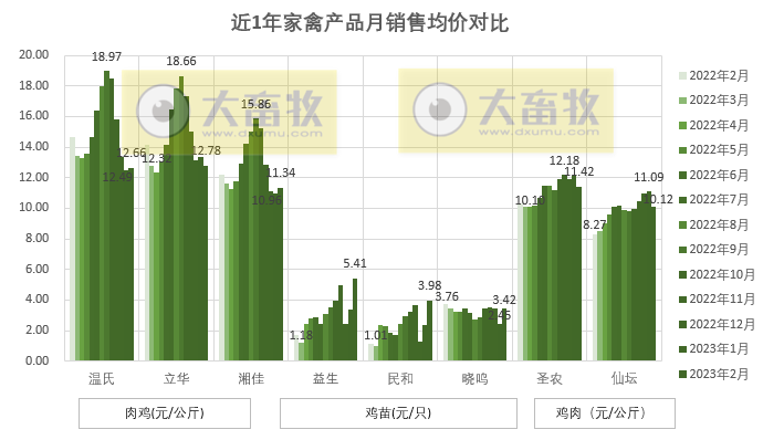 8家上市家禽企业2023年2月销售业绩情况PK