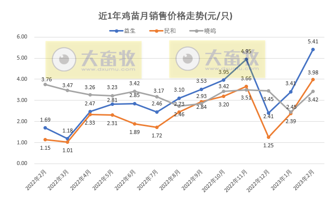 8家上市家禽企业2023年2月销售业绩情况PK