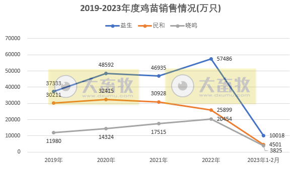 8家上市家禽企业2023年2月销售业绩情况PK
