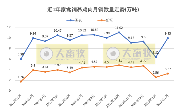 8家上市家禽企业2023年2月销售业绩情况PK