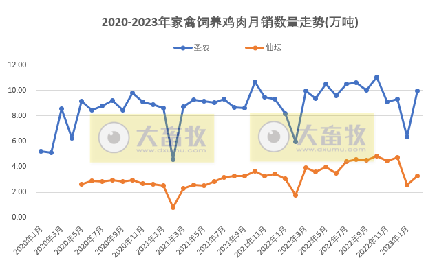 8家上市家禽企业2023年2月销售业绩情况PK