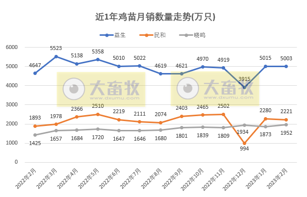 8家上市家禽企业2023年2月销售业绩情况PK