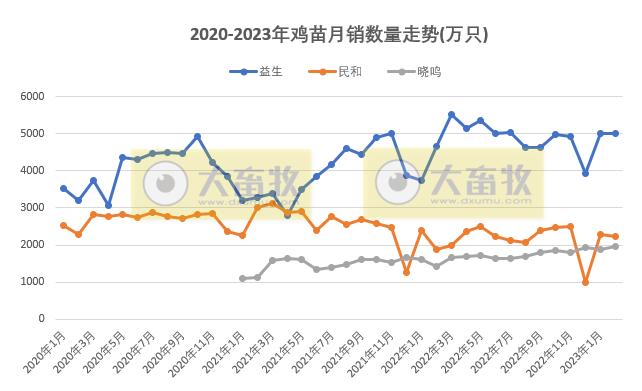 8家上市家禽企业2023年2月销售业绩情况PK