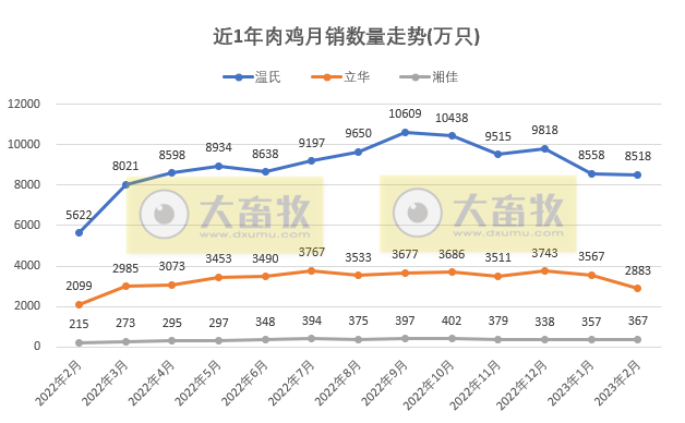 8家上市家禽企业2023年2月销售业绩情况PK