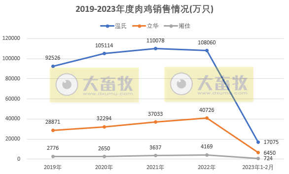8家上市家禽企业2023年2月销售业绩情况PK