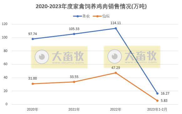 8家上市家禽企业2023年2月销售业绩情况PK