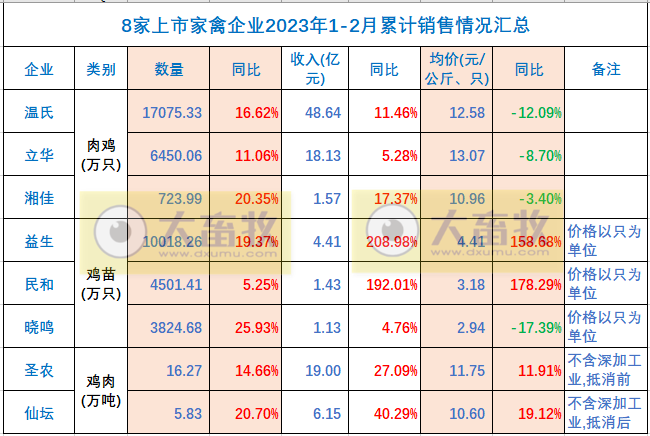8家上市家禽企业2023年2月销售业绩情况PK