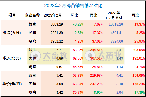 8家上市家禽企业2023年2月销售业绩情况PK