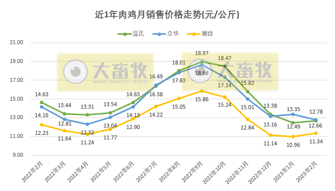8家上市家禽企业2023年2月销售业绩情况PK