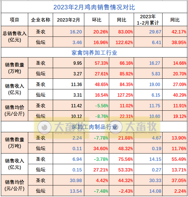 8家上市家禽企业2023年2月销售业绩情况PK