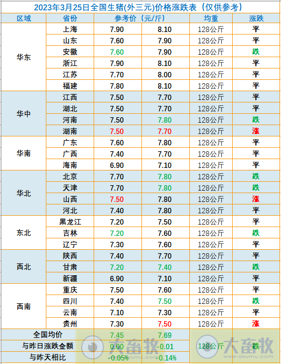 2023.03.25今日猪价