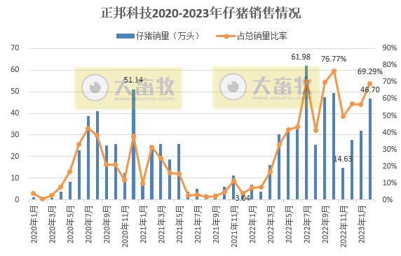 18家上市猪企2023年1-2月生猪销售业绩和生产指标PK