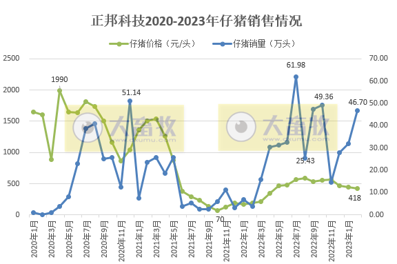 18家上市猪企2023年1-2月生猪销售业绩和生产指标PK