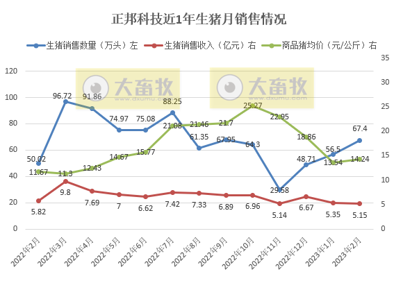正邦科技2023年2月生猪销售情况