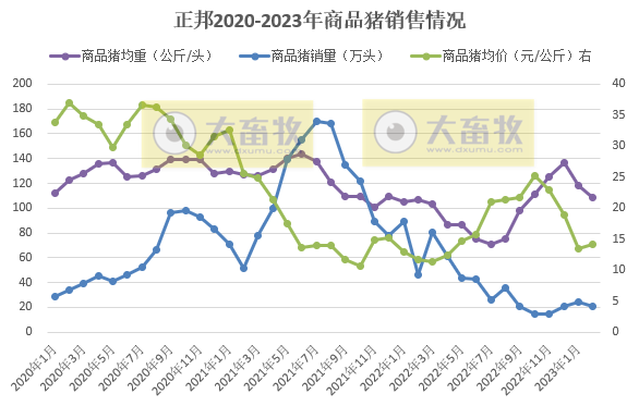 正邦科技2023年2月生猪销售情况