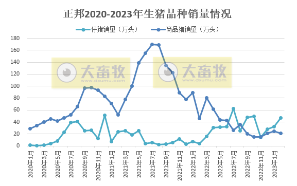 正邦科技2023年2月生猪销售情况