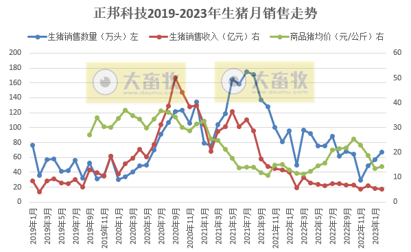 正邦科技2023年2月生猪销售情况