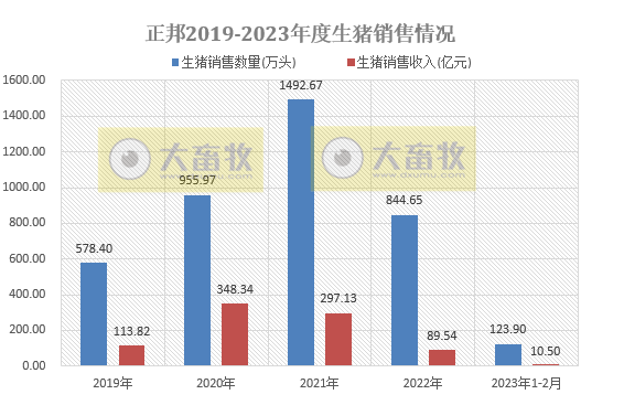 正邦科技2023年2月生猪销售情况