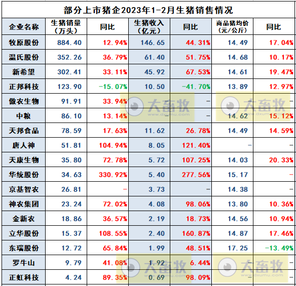 正邦科技2023年2月生猪销售情况