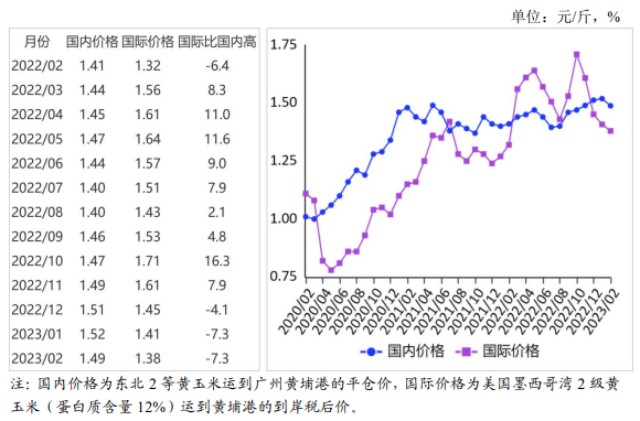 2023年2月国内和国际玉米市场行情分析——国内玉米价格继续下跌，国际价格震荡下行