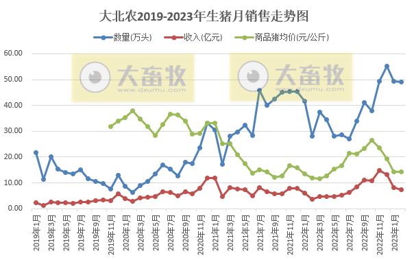 大北农：因产能释放，2月生猪收入同比增长幅度超100%，今年生猪出栏目标600万头