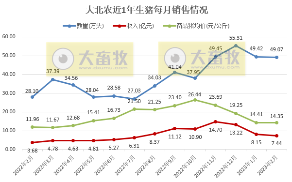大北农：因产能释放，2月生猪收入同比增长幅度超100%，今年生猪出栏目标600万头