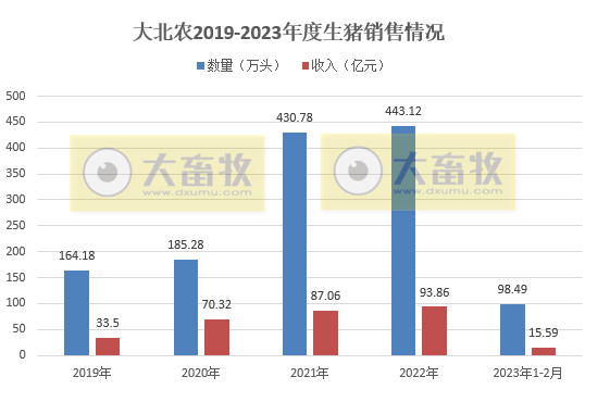 大北农：因产能释放，2月生猪收入同比增长幅度超100%，今年生猪出栏目标600万头