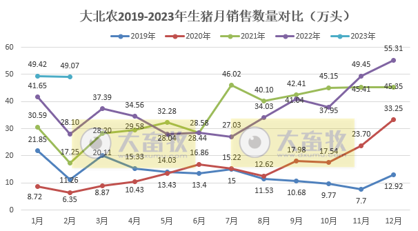 大北农：因产能释放，2月生猪收入同比增长幅度超100%，今年生猪出栏目标600万头