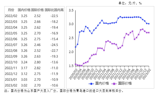 2023年2月国内和国际大豆市场行情分析——国内大豆价格持平略跌，国际大豆价格略涨